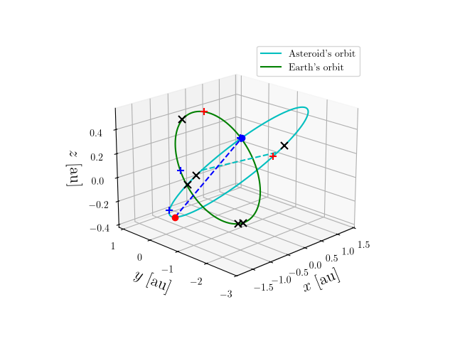 Asteroid orbit