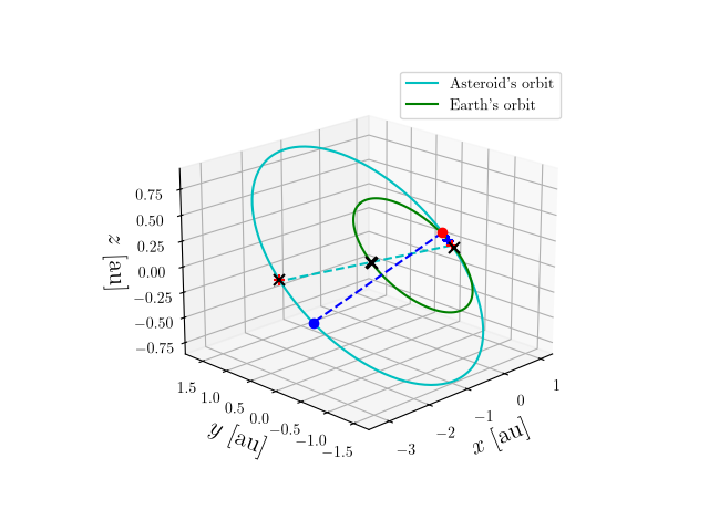 Asteroid orbit
