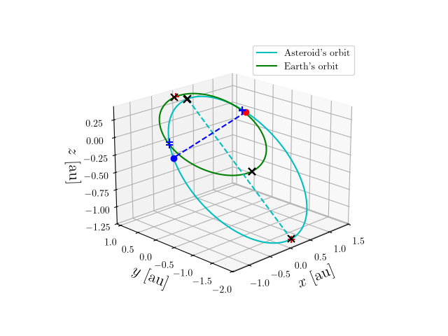 Asteroid orbit