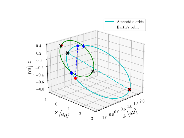Asteroid orbit