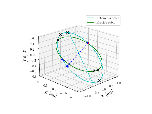 Asteroid orbit