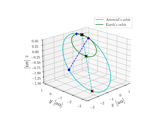 Asteroid orbit