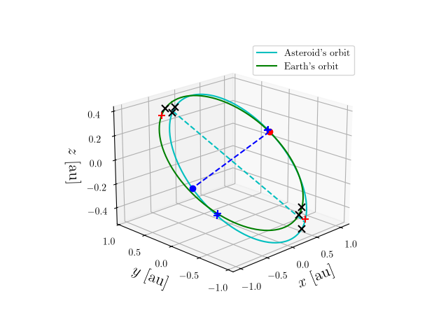 Asteroid orbit