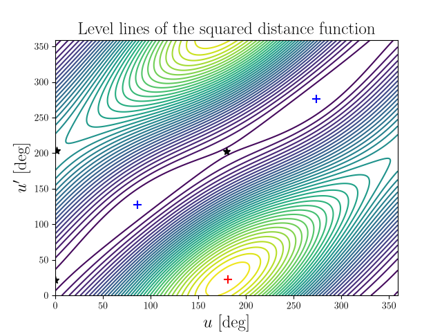 Level lines of the squared distance function