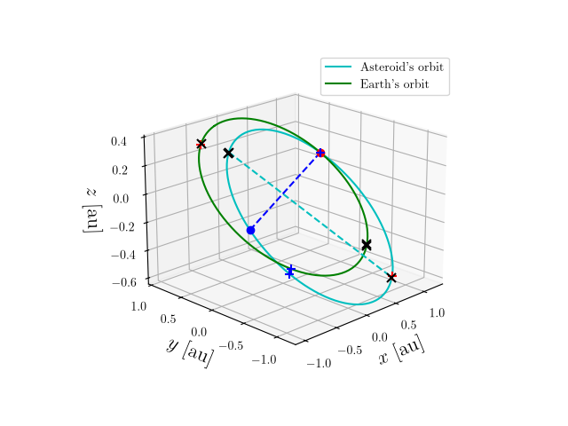 Asteroid orbit