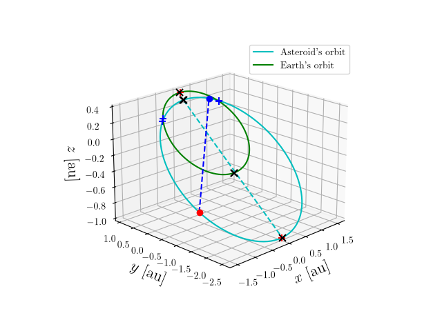 Asteroid orbit