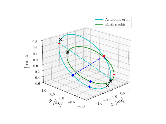 Asteroid orbit