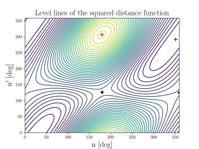 Level lines of the squared distance function
