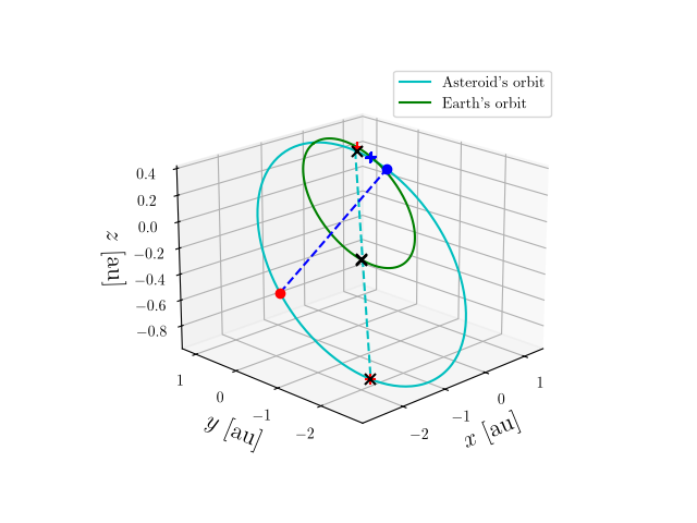 Asteroid orbit