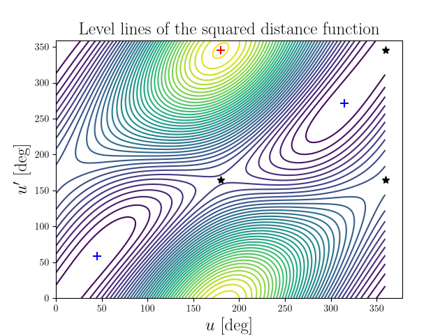 Level lines of the squared distance function