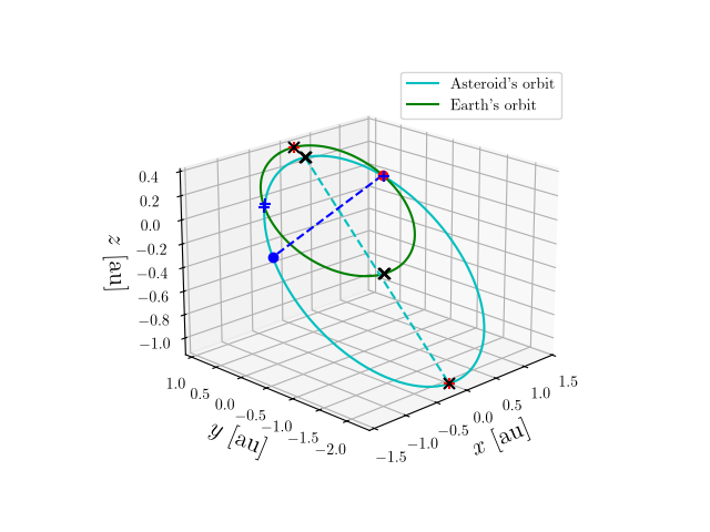 Asteroid orbit