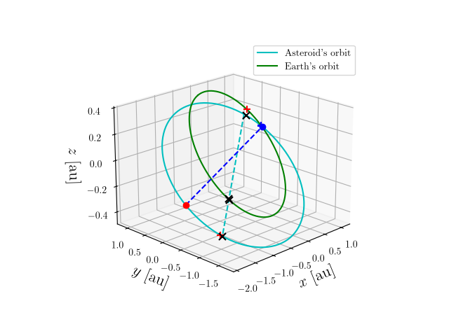 Asteroid orbit