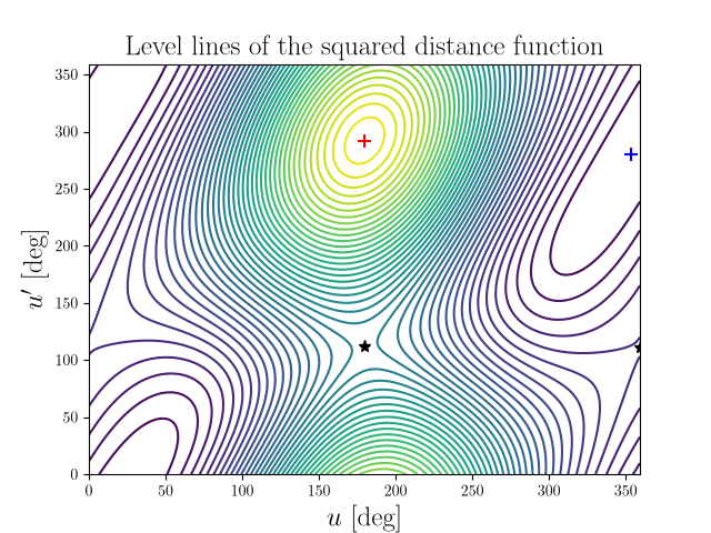 Level lines of the squared distance function