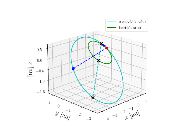 Asteroid orbit