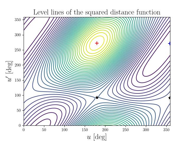 Level lines of the squared distance function