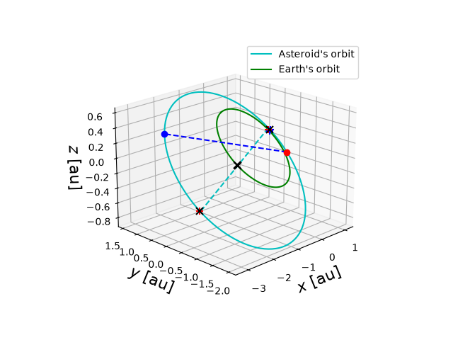 Asteroid orbit