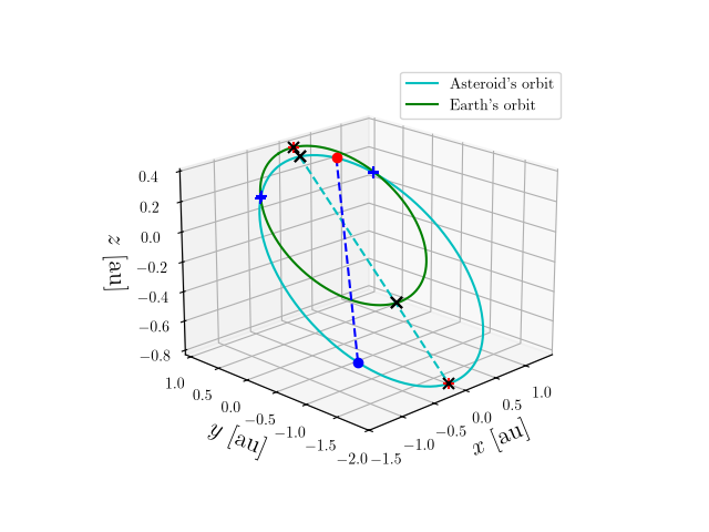 Asteroid orbit