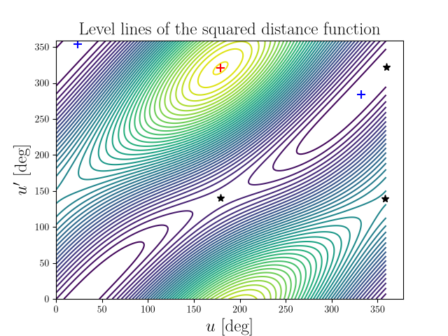 Level lines of the squared distance function