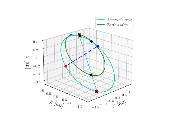 Asteroid orbit