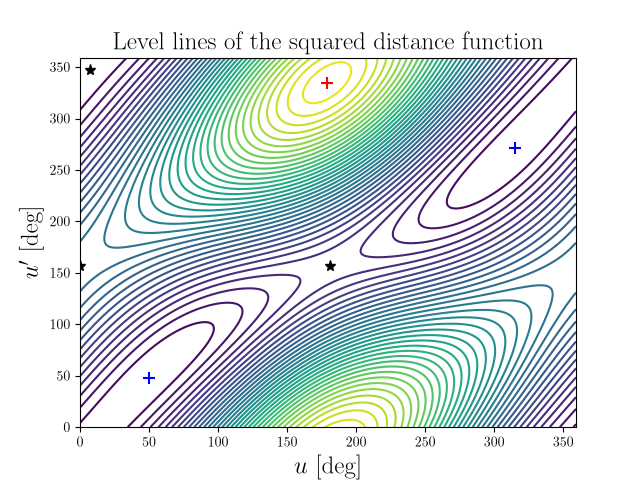 Level lines of the squared distance function