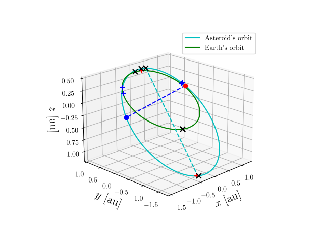 Asteroid orbit