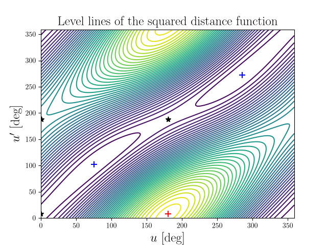Level lines of the squared distance function