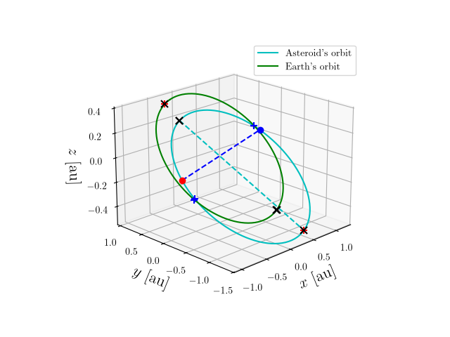 Asteroid orbit