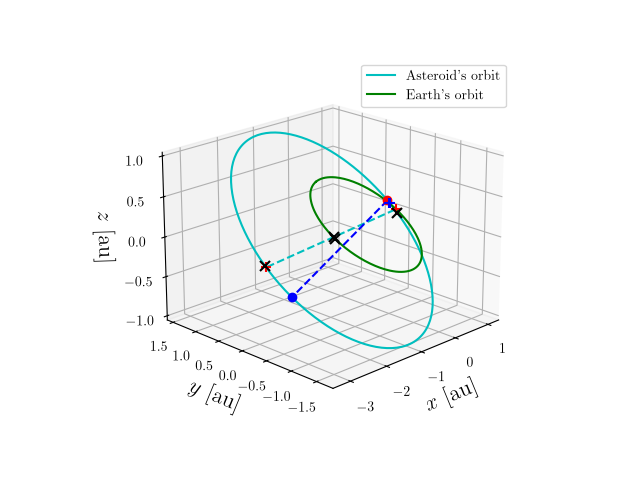Asteroid orbit