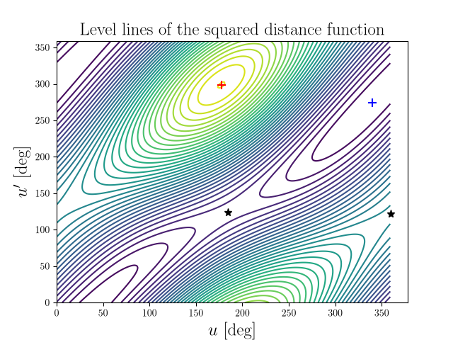 Level lines of the squared distance function