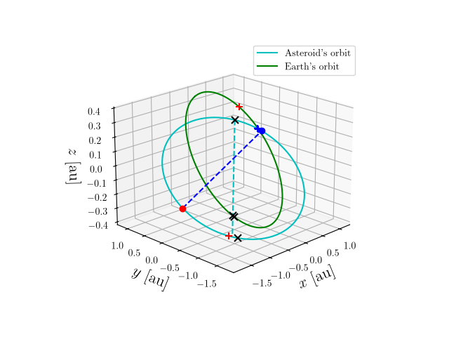 Asteroid orbit