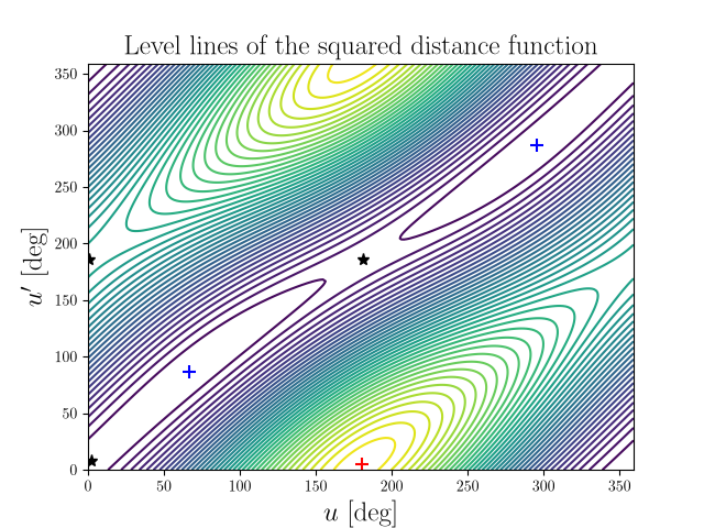 Level lines of the squared distance function