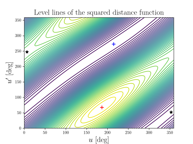 Level lines of the squared distance function