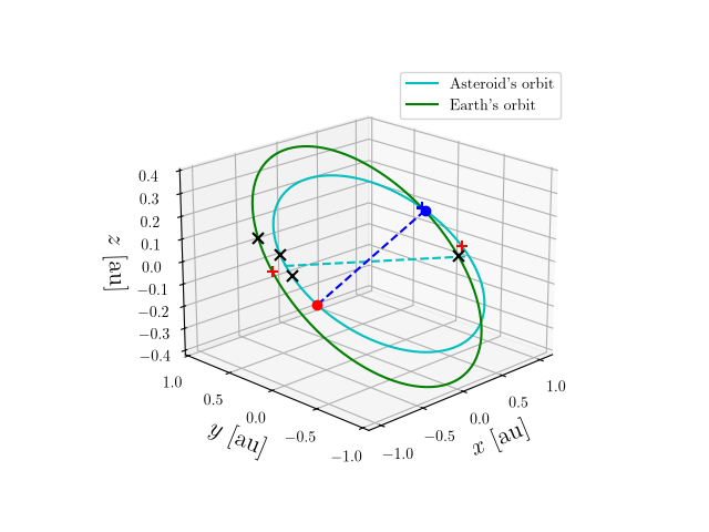 Asteroid orbit
