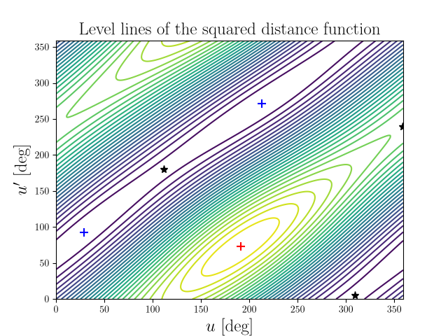 Level lines of the squared distance function