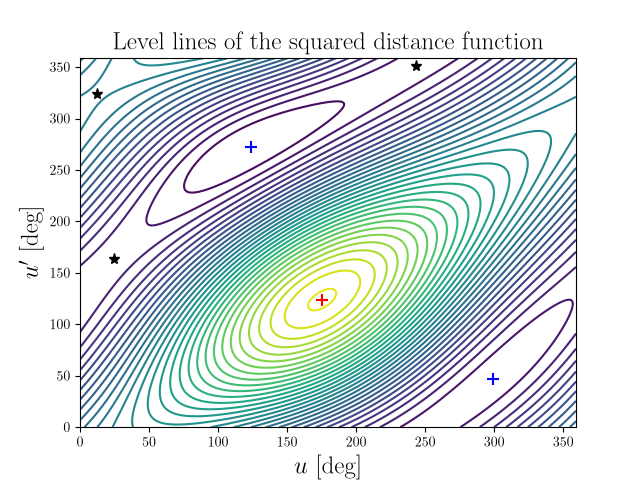 Level lines of the squared distance function