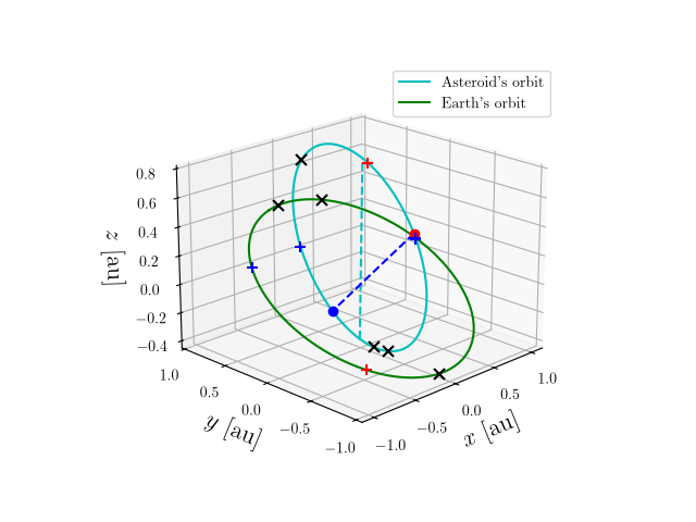 Asteroid orbit
