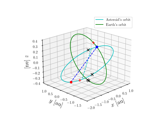 Asteroid orbit