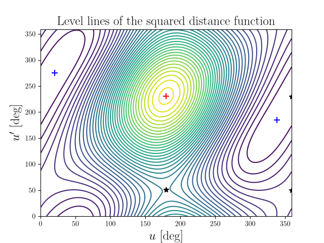 Level lines of the squared distance function