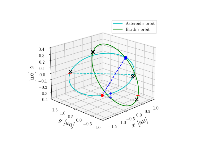 Asteroid orbit