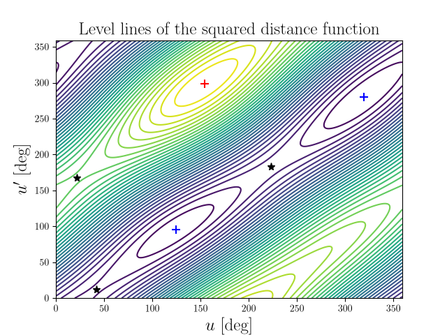 Level lines of the squared distance function