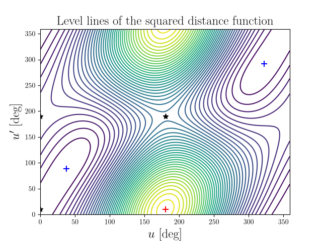 Level lines of the squared distance function