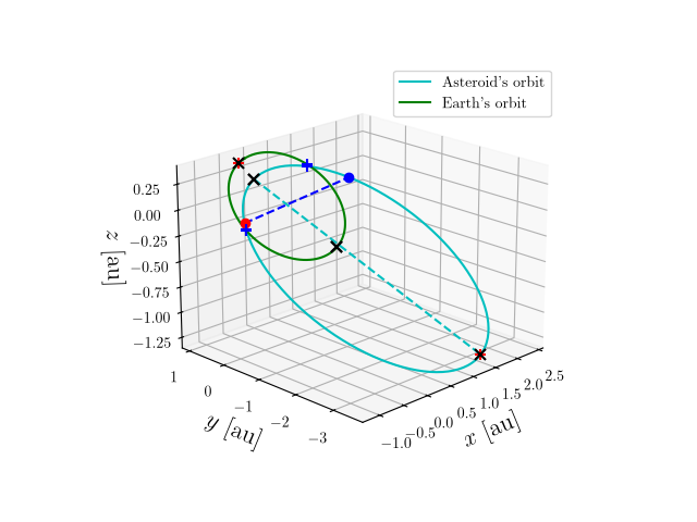 Asteroid orbit