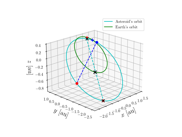 Asteroid orbit