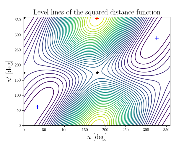 Level lines of the squared distance function