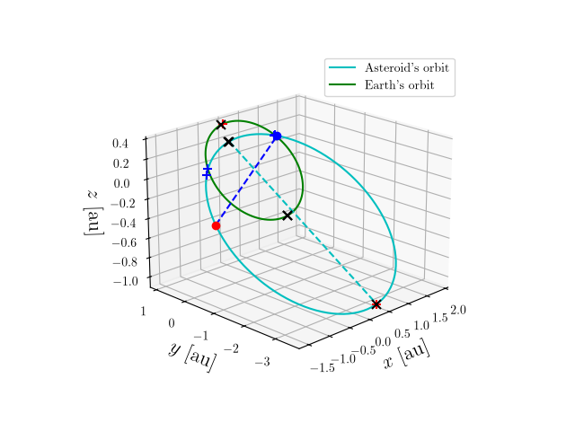 Asteroid orbit
