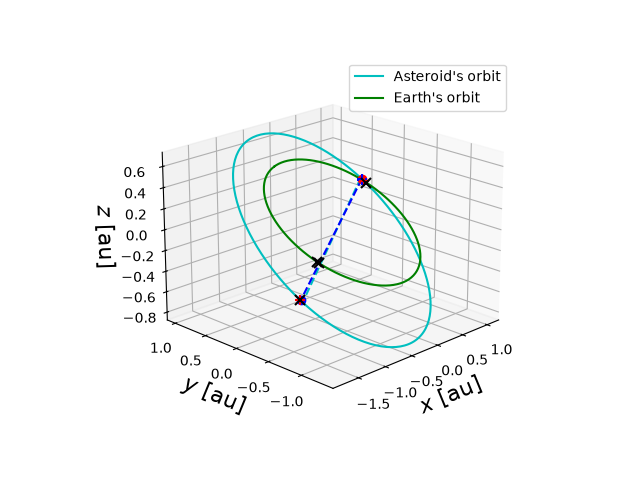 Asteroid orbit