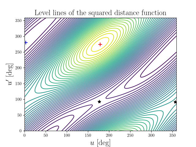 Level lines of the squared distance function