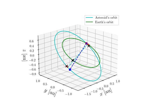 Asteroid orbit