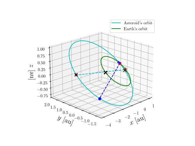 Asteroid orbit