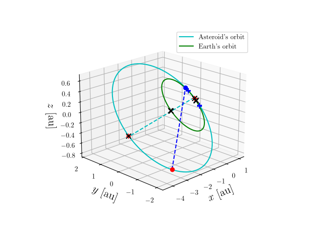 Asteroid orbit